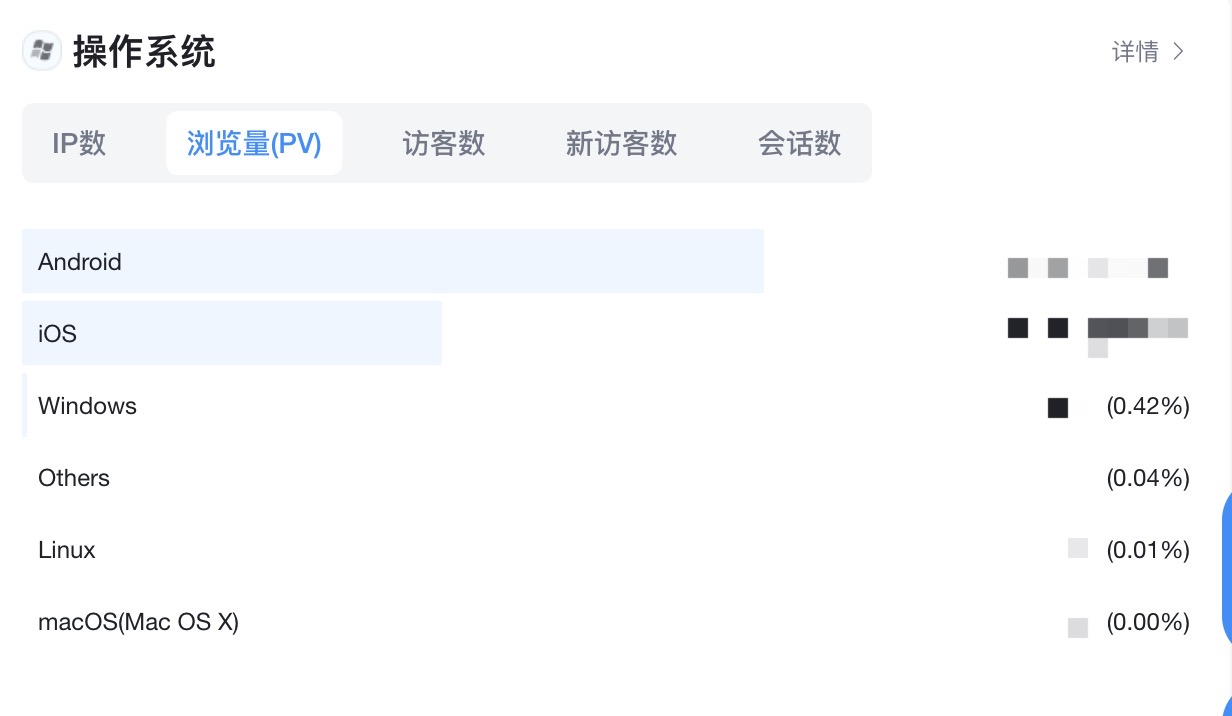PV只有0.5%